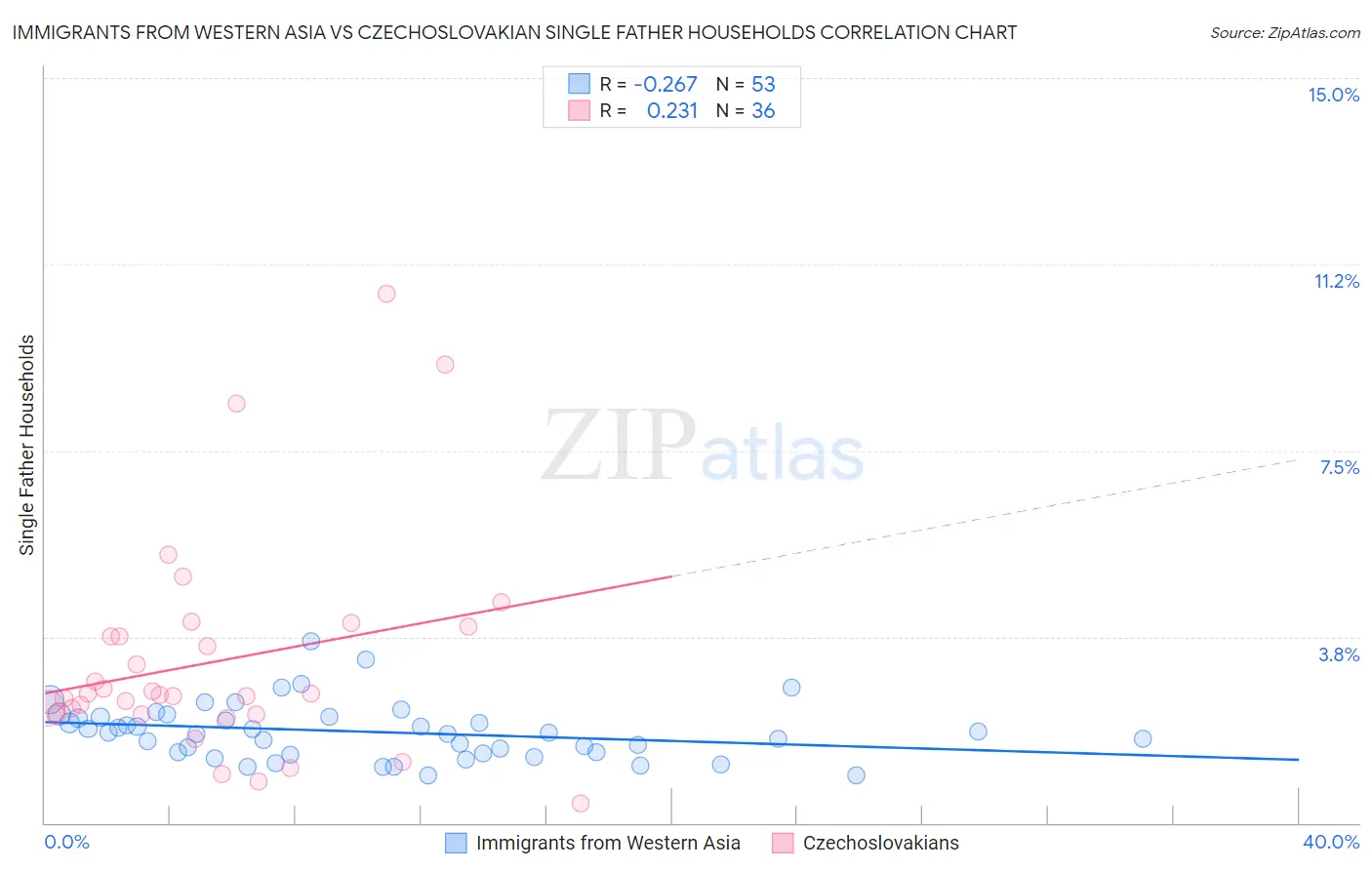 Immigrants from Western Asia vs Czechoslovakian Single Father Households