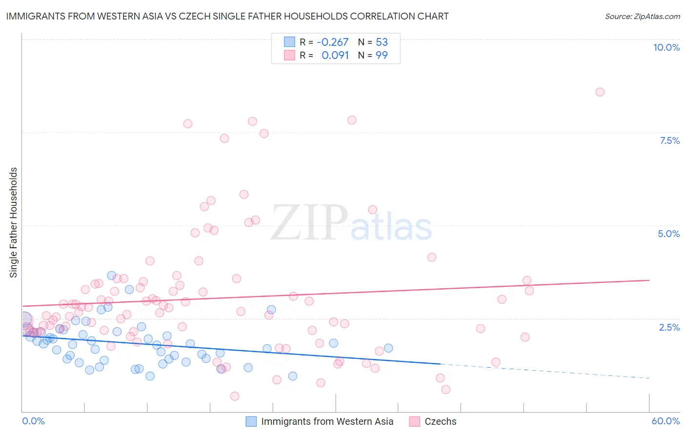 Immigrants from Western Asia vs Czech Single Father Households