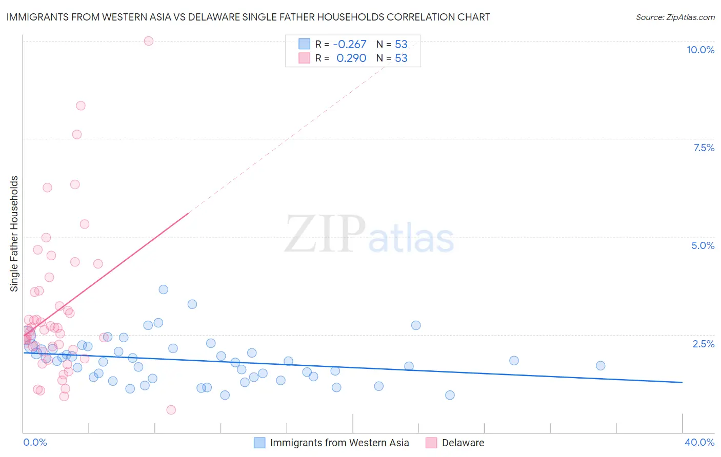 Immigrants from Western Asia vs Delaware Single Father Households
