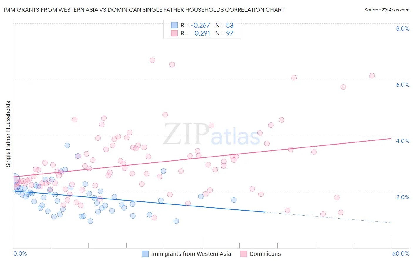 Immigrants from Western Asia vs Dominican Single Father Households