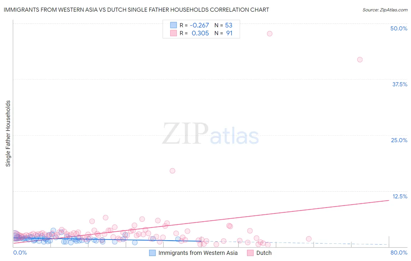 Immigrants from Western Asia vs Dutch Single Father Households