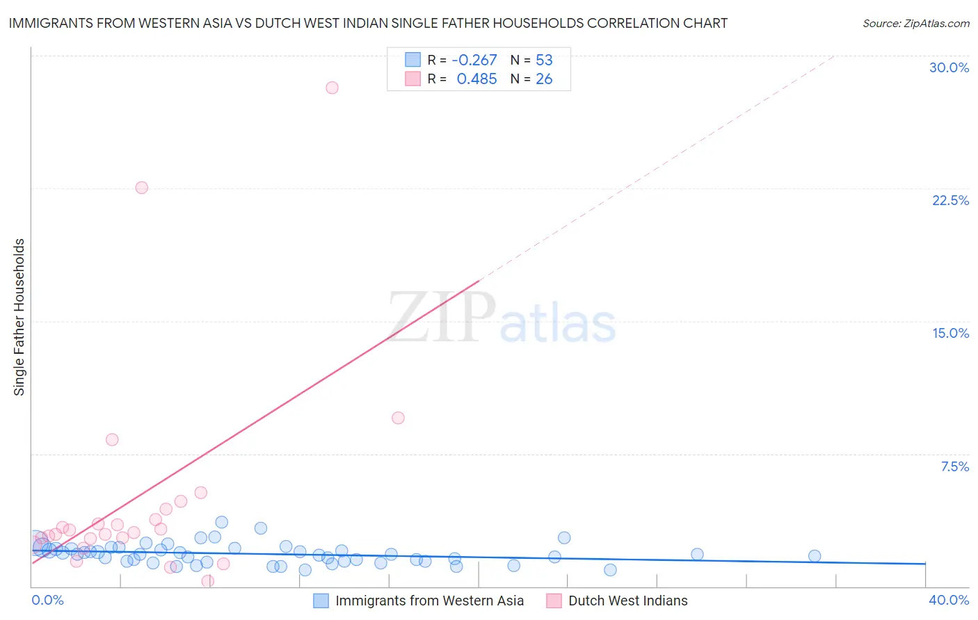 Immigrants from Western Asia vs Dutch West Indian Single Father Households