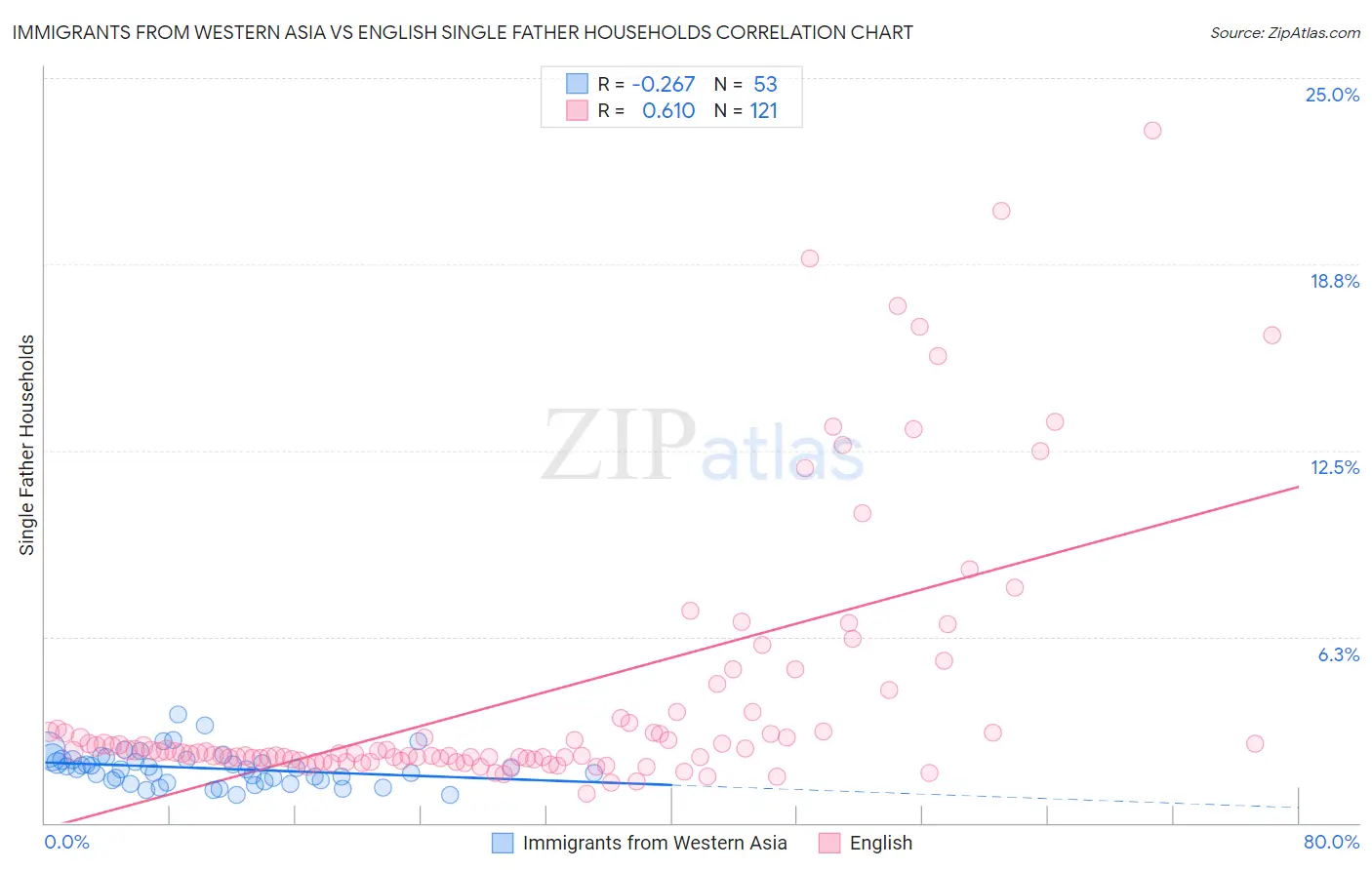 Immigrants from Western Asia vs English Single Father Households