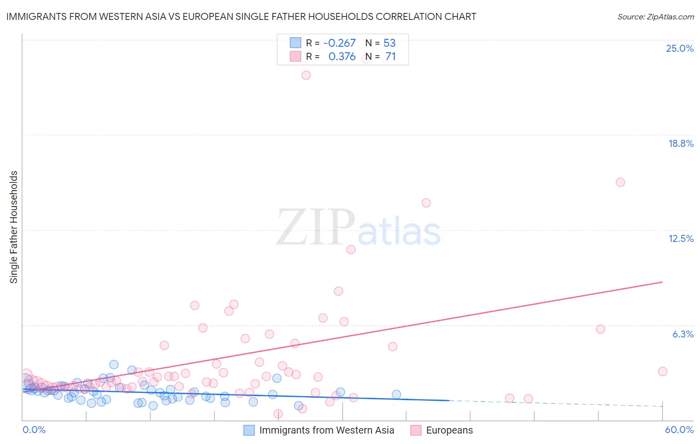 Immigrants from Western Asia vs European Single Father Households