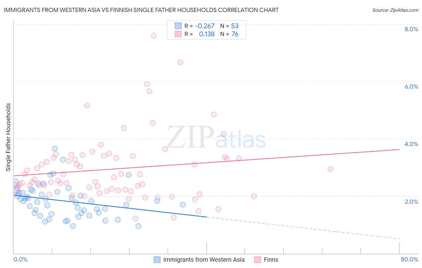 Immigrants from Western Asia vs Finnish Single Father Households