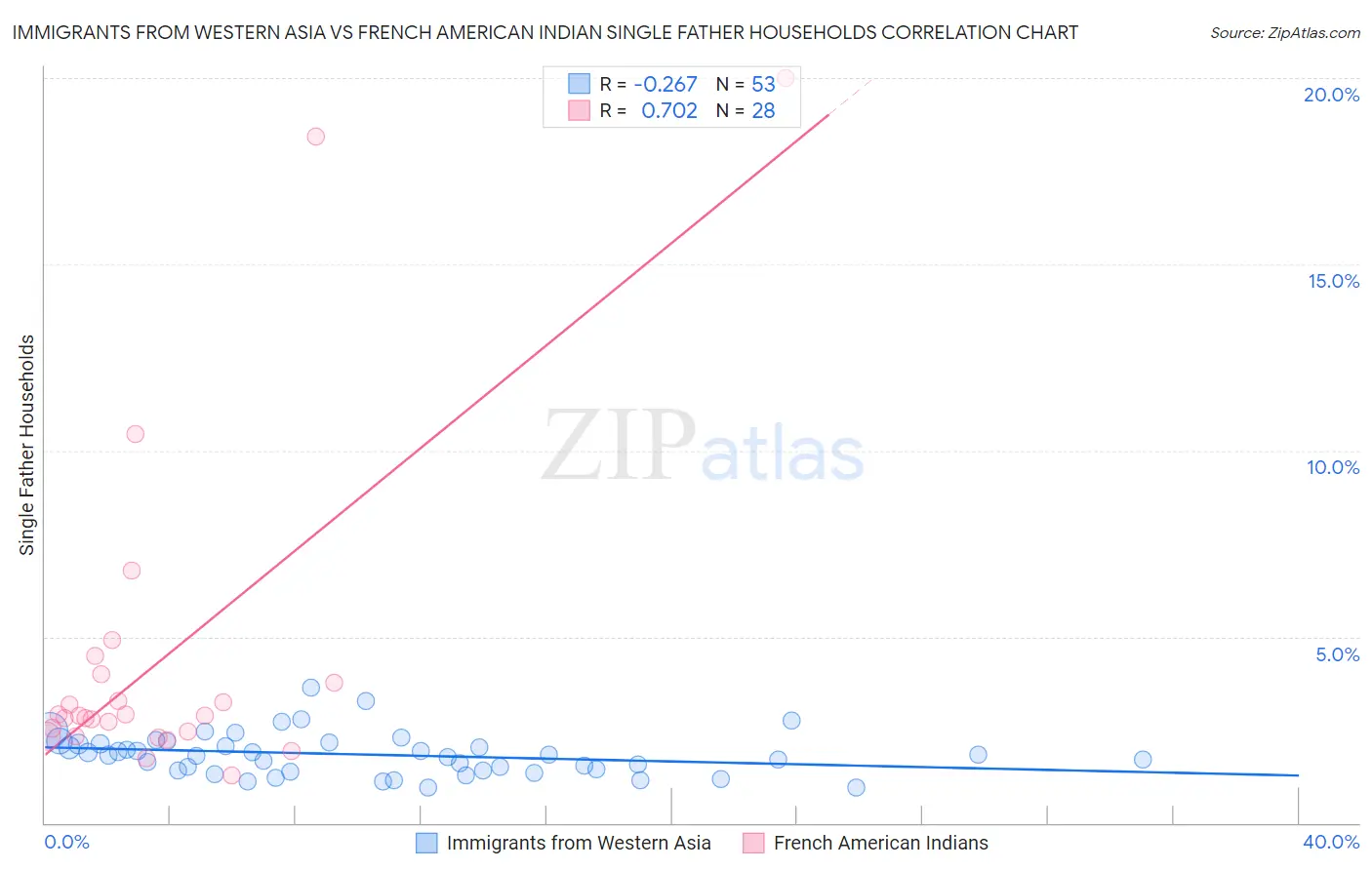 Immigrants from Western Asia vs French American Indian Single Father Households