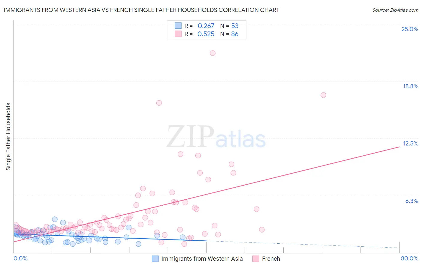 Immigrants from Western Asia vs French Single Father Households