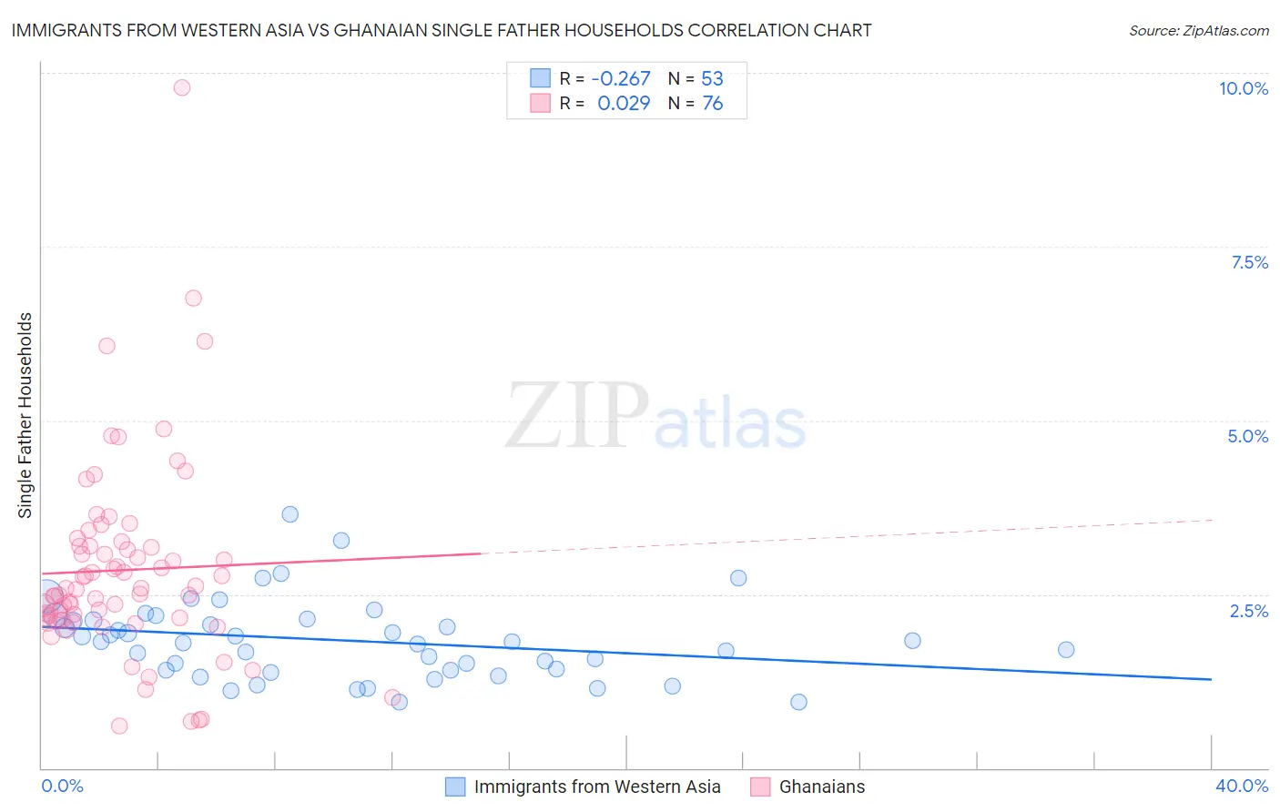 Immigrants from Western Asia vs Ghanaian Single Father Households