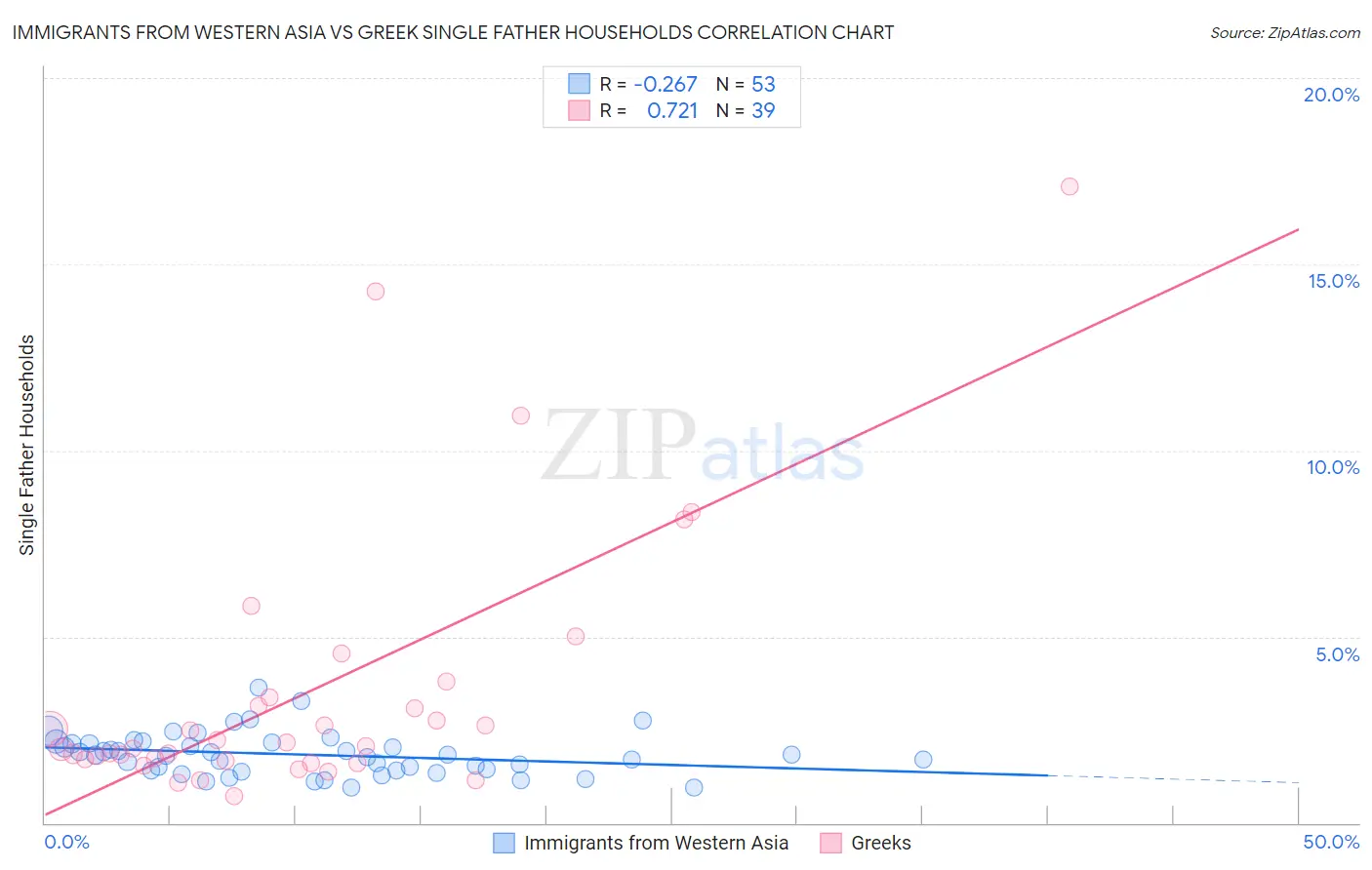 Immigrants from Western Asia vs Greek Single Father Households