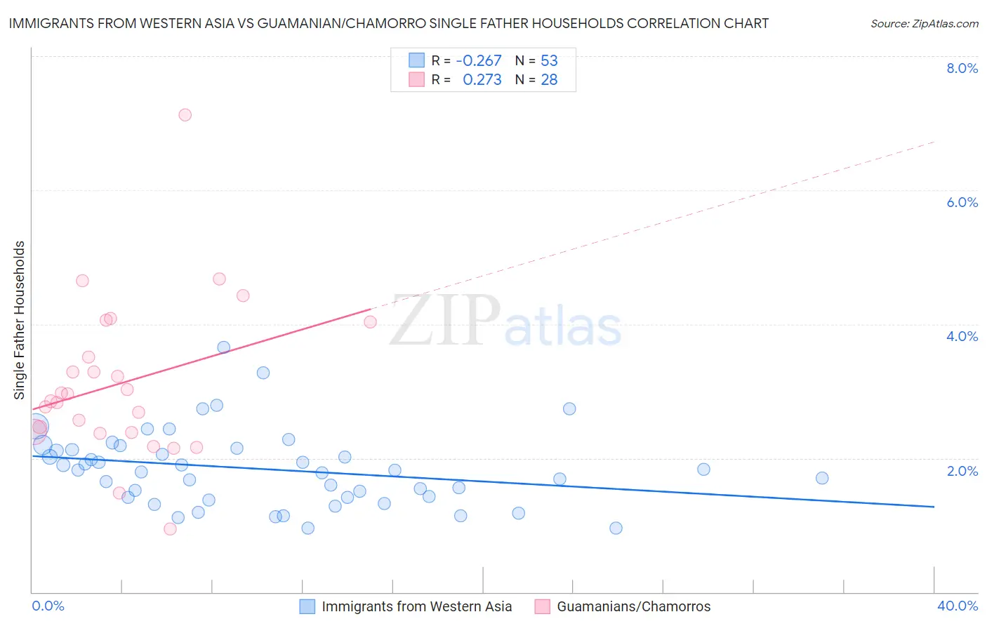 Immigrants from Western Asia vs Guamanian/Chamorro Single Father Households