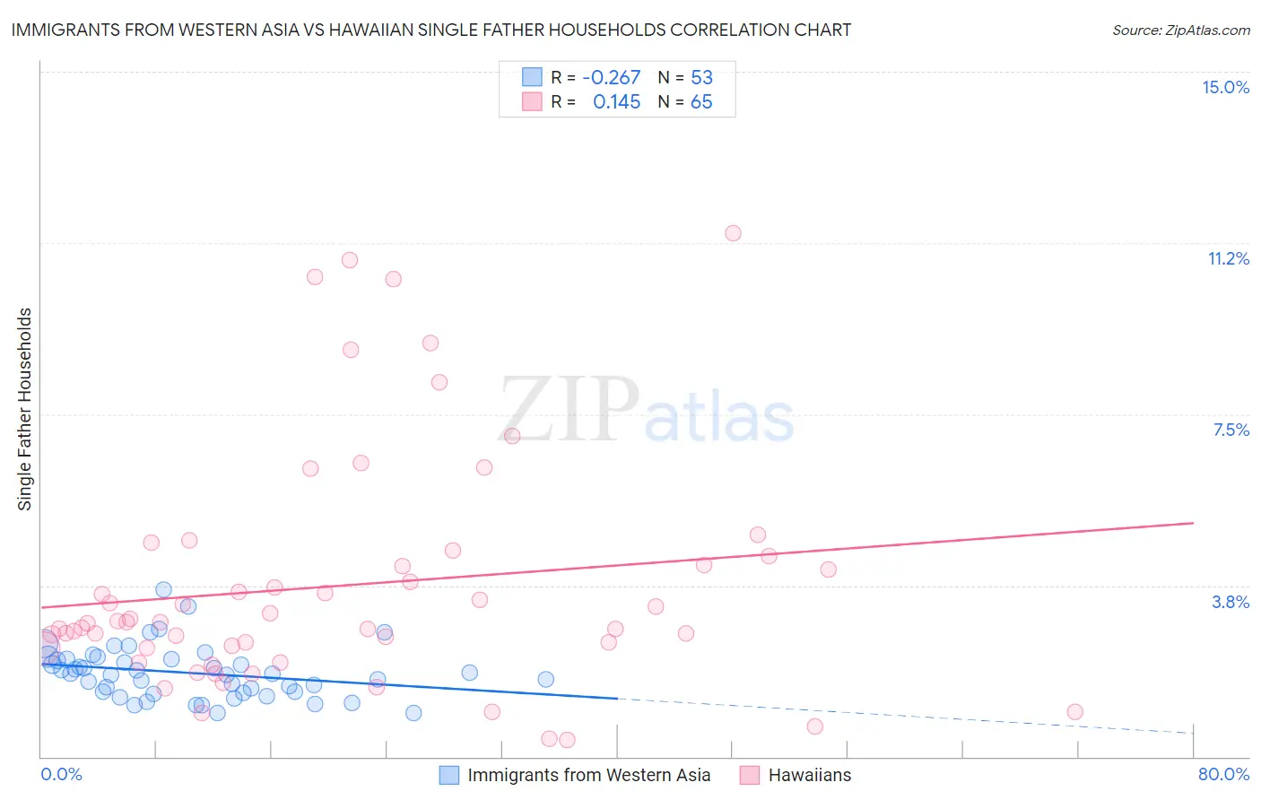 Immigrants from Western Asia vs Hawaiian Single Father Households
