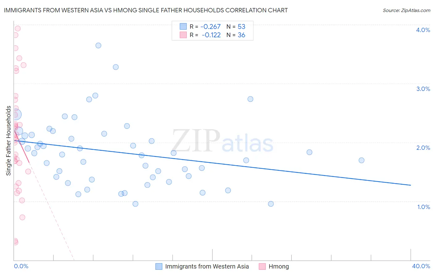 Immigrants from Western Asia vs Hmong Single Father Households