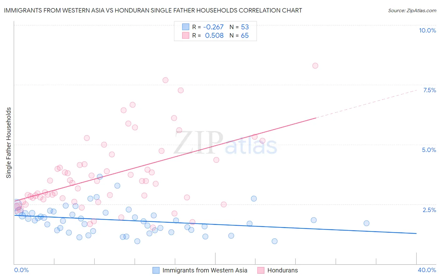 Immigrants from Western Asia vs Honduran Single Father Households