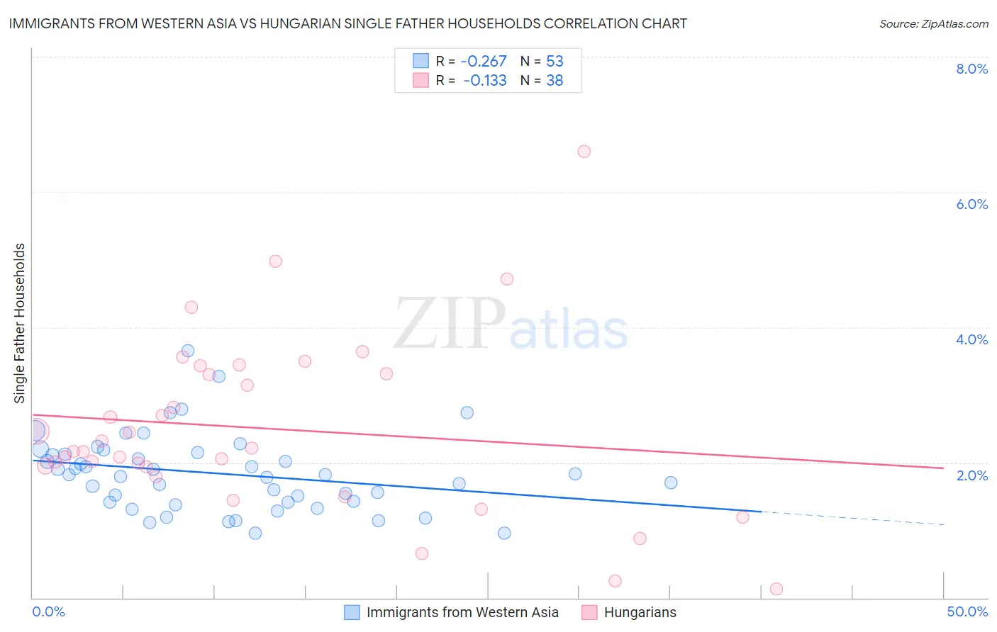 Immigrants from Western Asia vs Hungarian Single Father Households