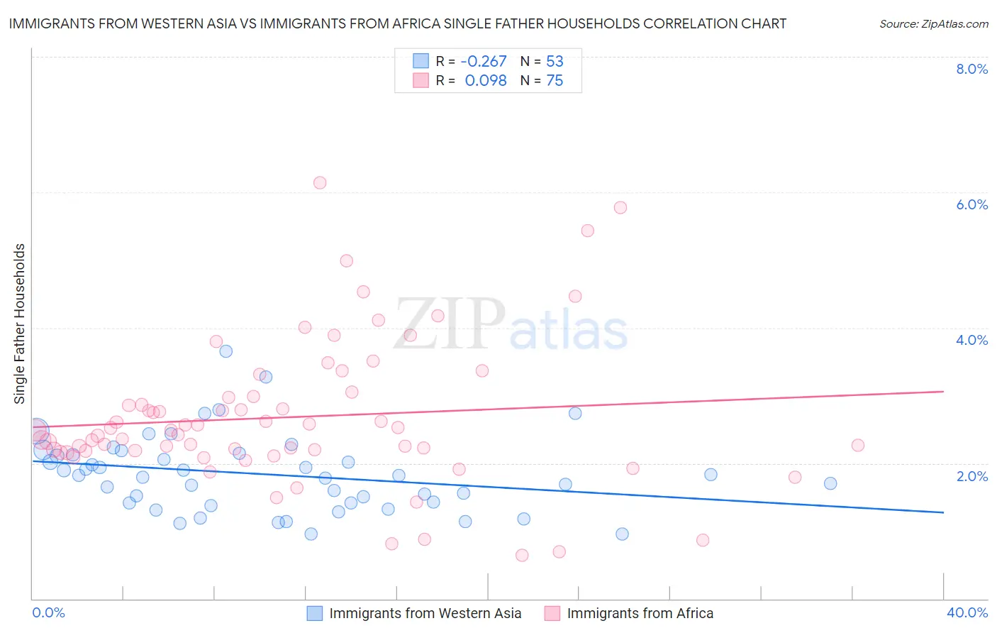 Immigrants from Western Asia vs Immigrants from Africa Single Father Households