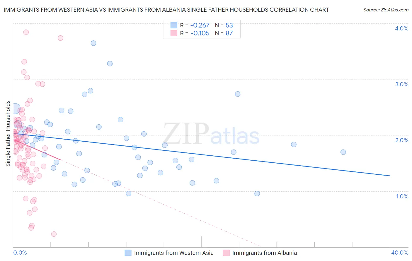 Immigrants from Western Asia vs Immigrants from Albania Single Father Households