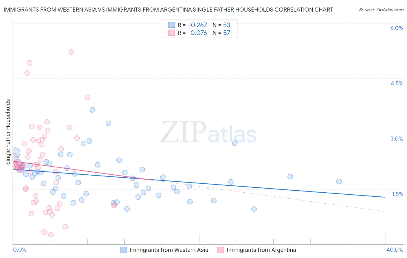 Immigrants from Western Asia vs Immigrants from Argentina Single Father Households