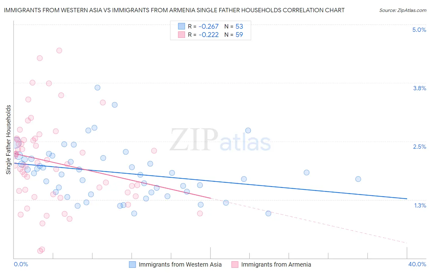 Immigrants from Western Asia vs Immigrants from Armenia Single Father Households