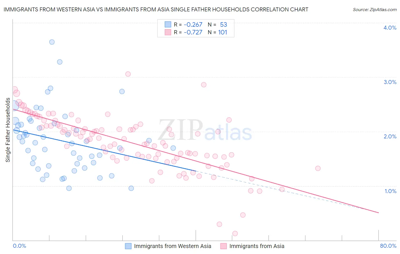 Immigrants from Western Asia vs Immigrants from Asia Single Father Households