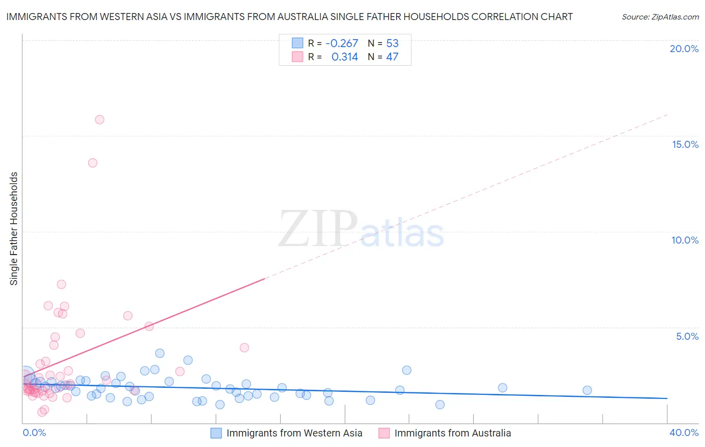 Immigrants from Western Asia vs Immigrants from Australia Single Father Households