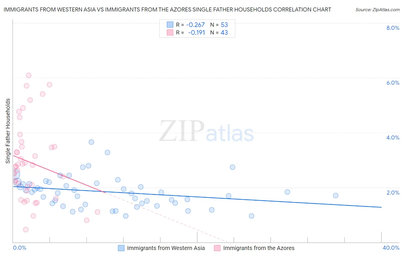 Immigrants from Western Asia vs Immigrants from the Azores Single Father Households