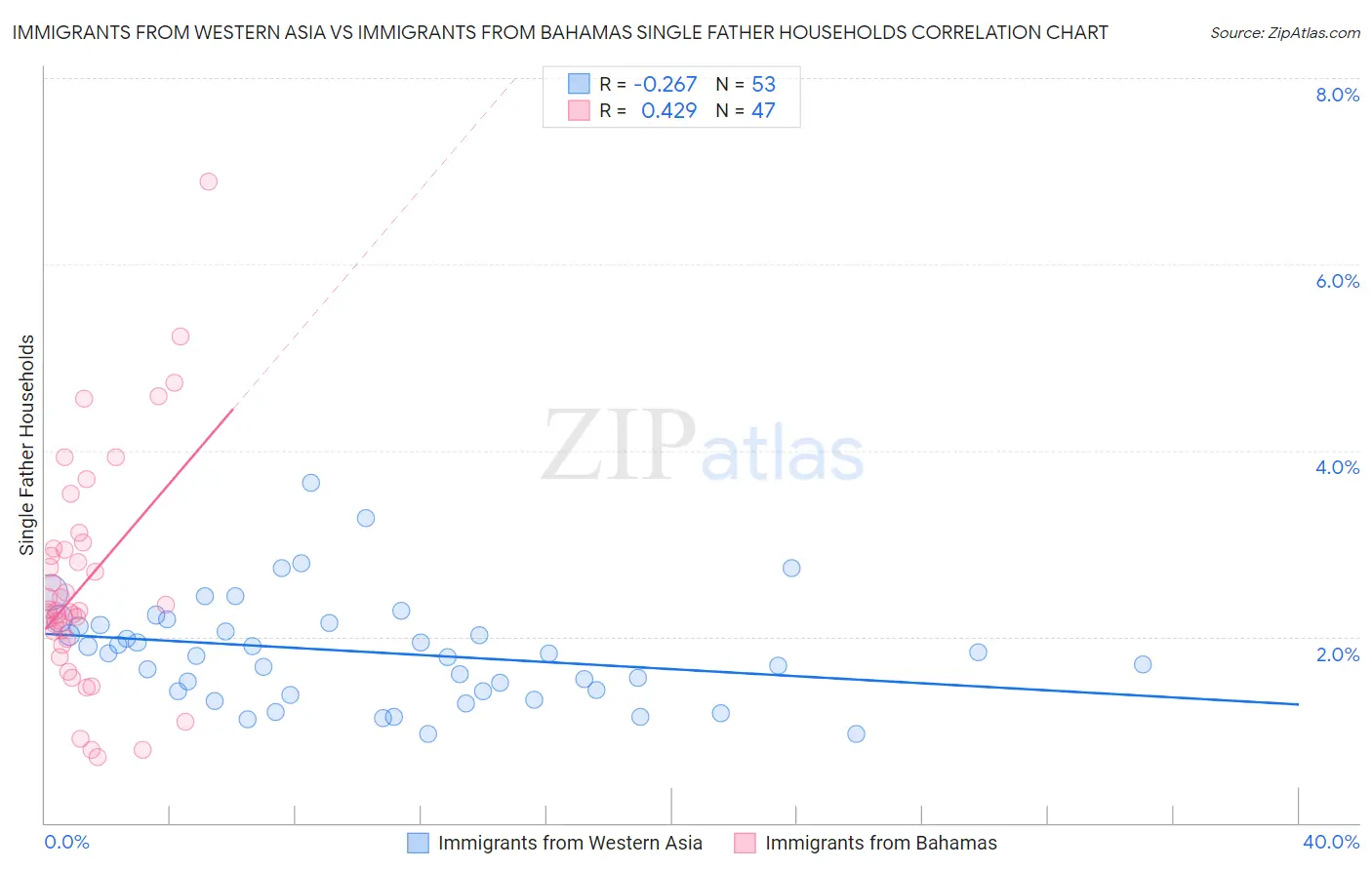 Immigrants from Western Asia vs Immigrants from Bahamas Single Father Households