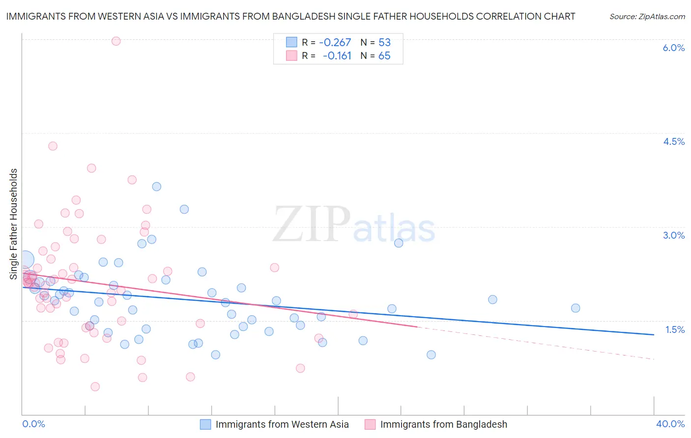 Immigrants from Western Asia vs Immigrants from Bangladesh Single Father Households