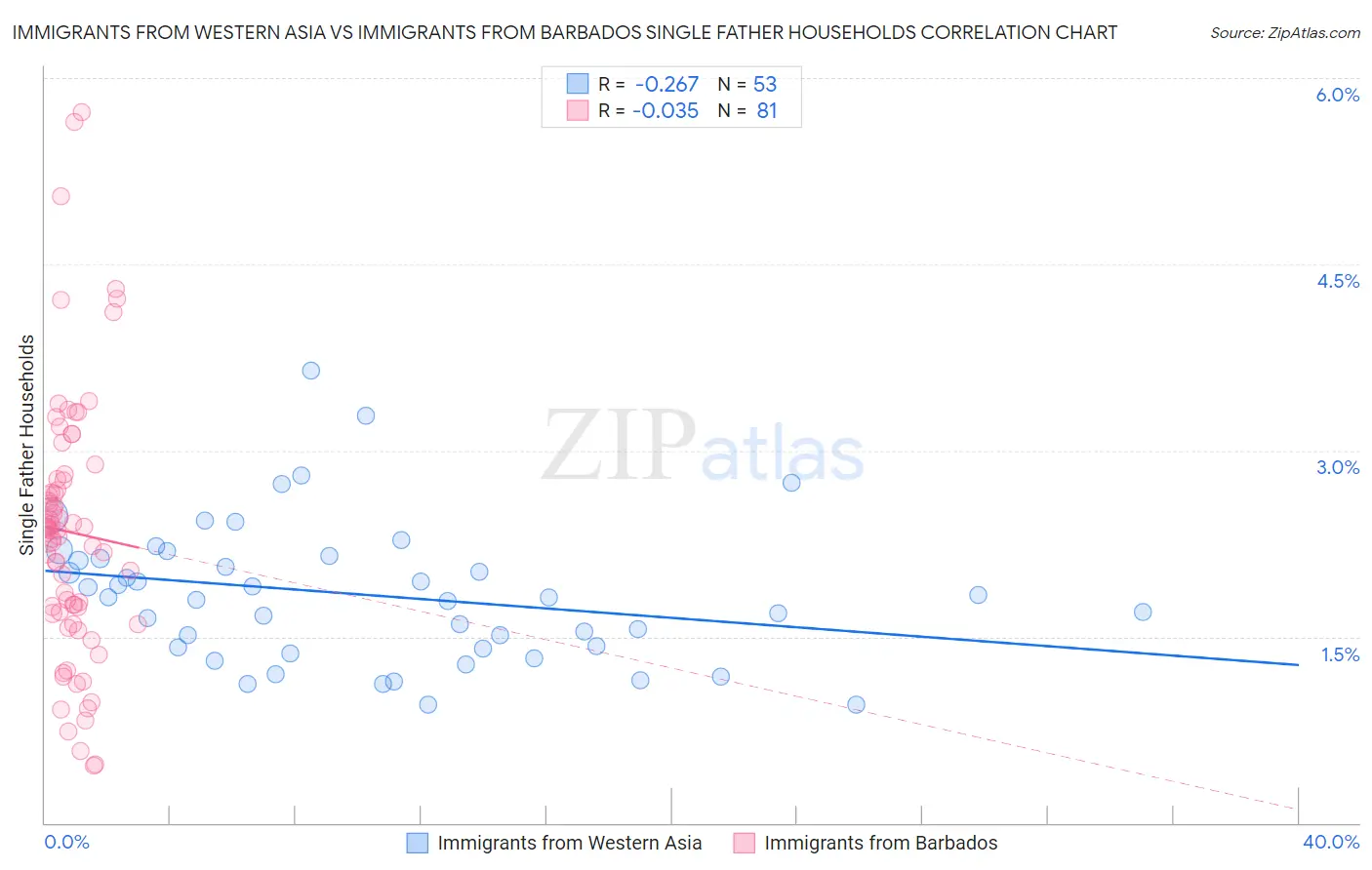Immigrants from Western Asia vs Immigrants from Barbados Single Father Households