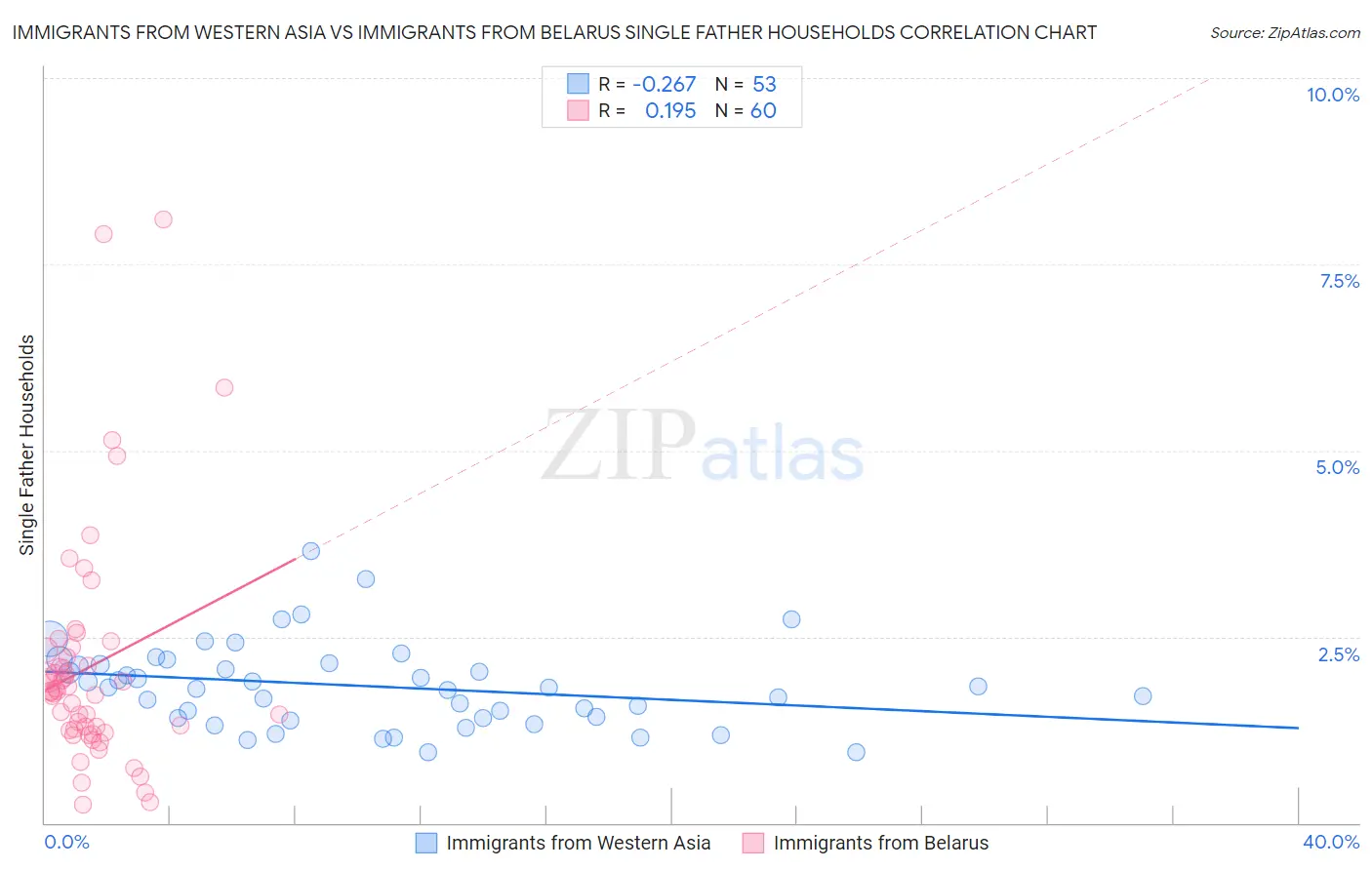 Immigrants from Western Asia vs Immigrants from Belarus Single Father Households