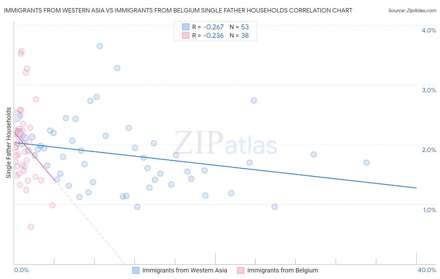 Immigrants from Western Asia vs Immigrants from Belgium Single Father Households