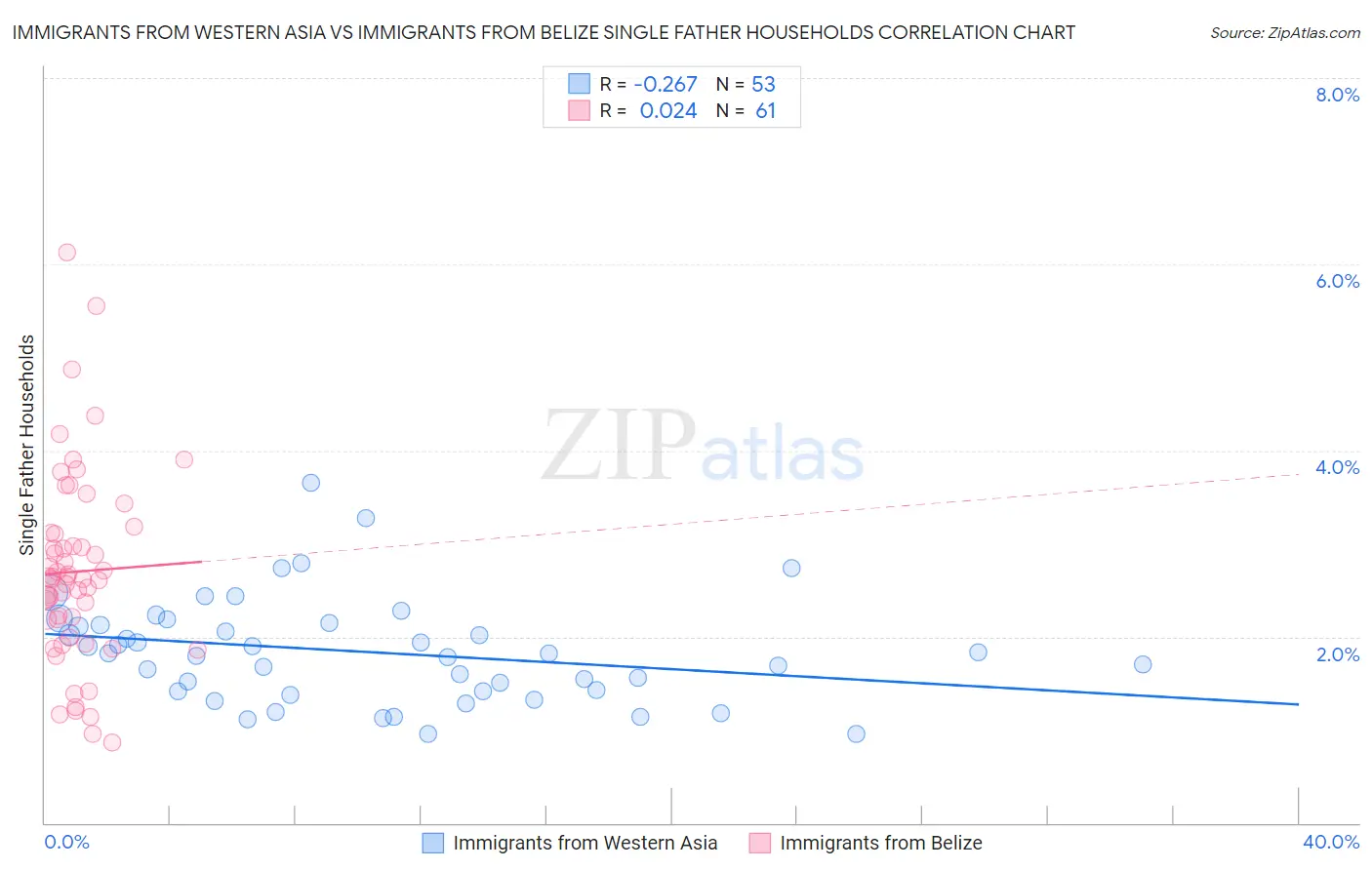 Immigrants from Western Asia vs Immigrants from Belize Single Father Households