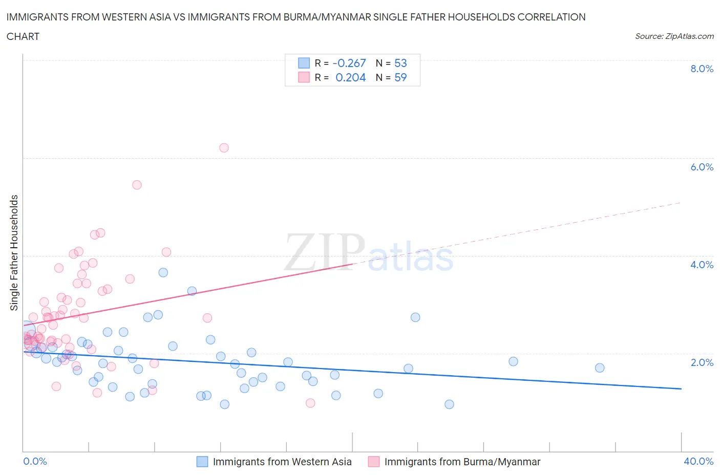 Immigrants from Western Asia vs Immigrants from Burma/Myanmar Single Father Households