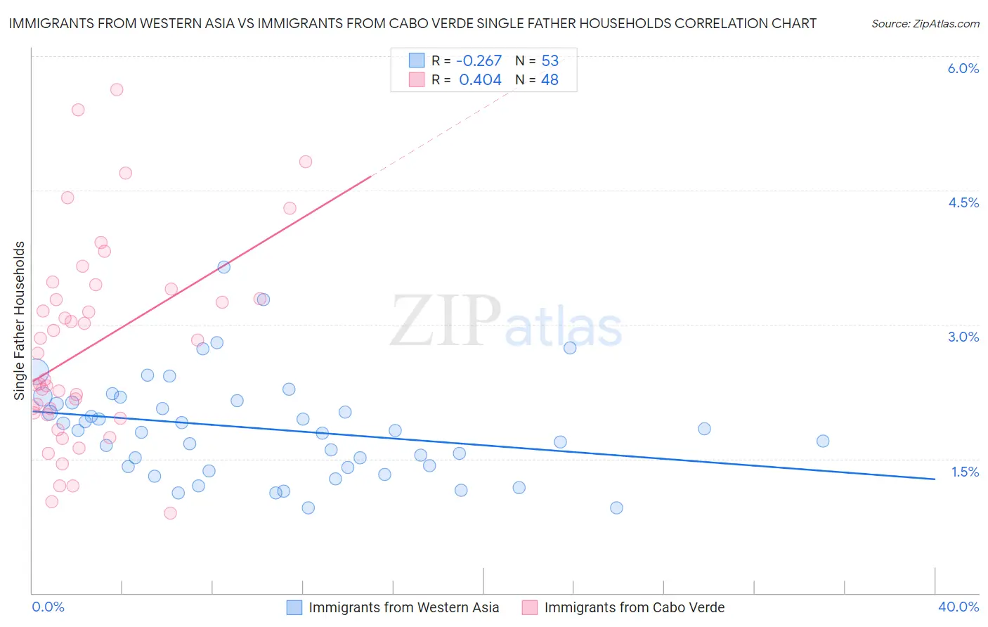 Immigrants from Western Asia vs Immigrants from Cabo Verde Single Father Households
