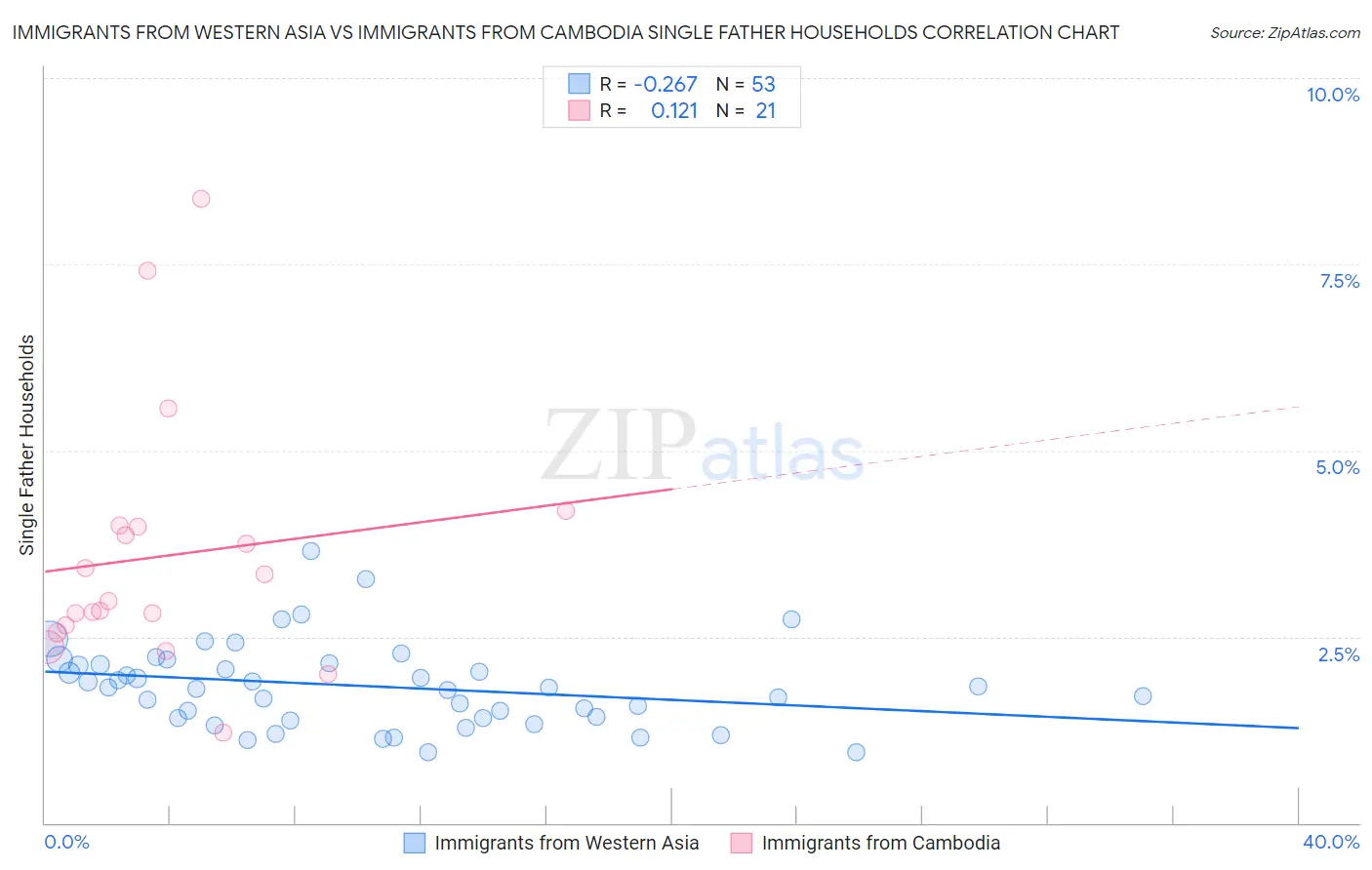 Immigrants from Western Asia vs Immigrants from Cambodia Single Father Households