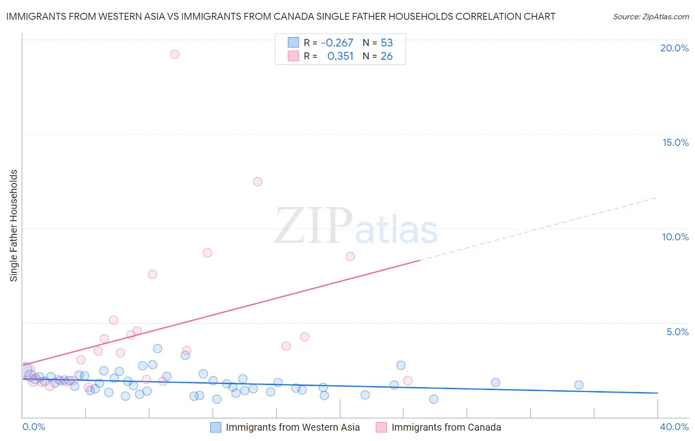 Immigrants from Western Asia vs Immigrants from Canada Single Father Households