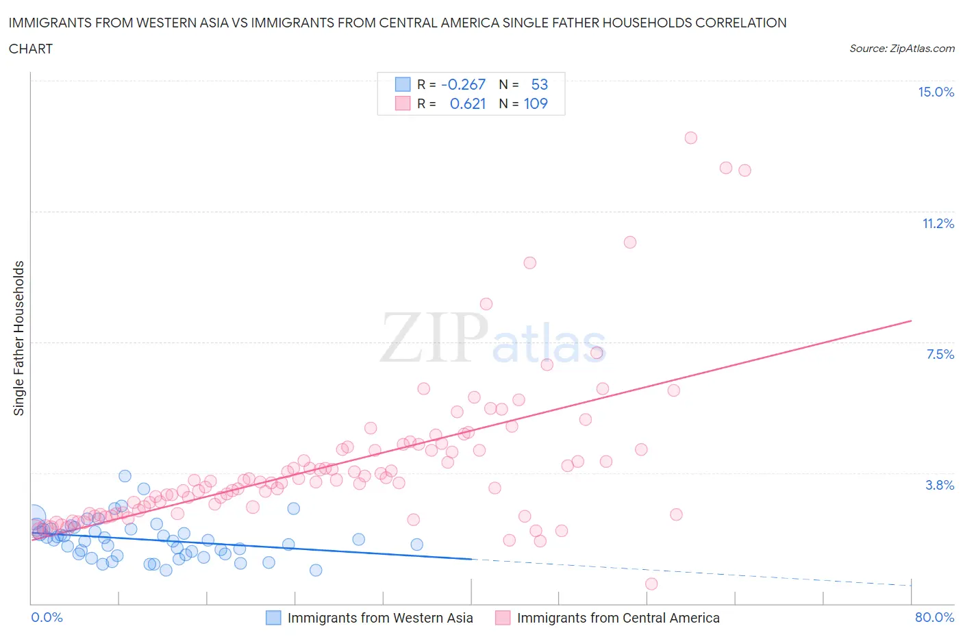 Immigrants from Western Asia vs Immigrants from Central America Single Father Households
