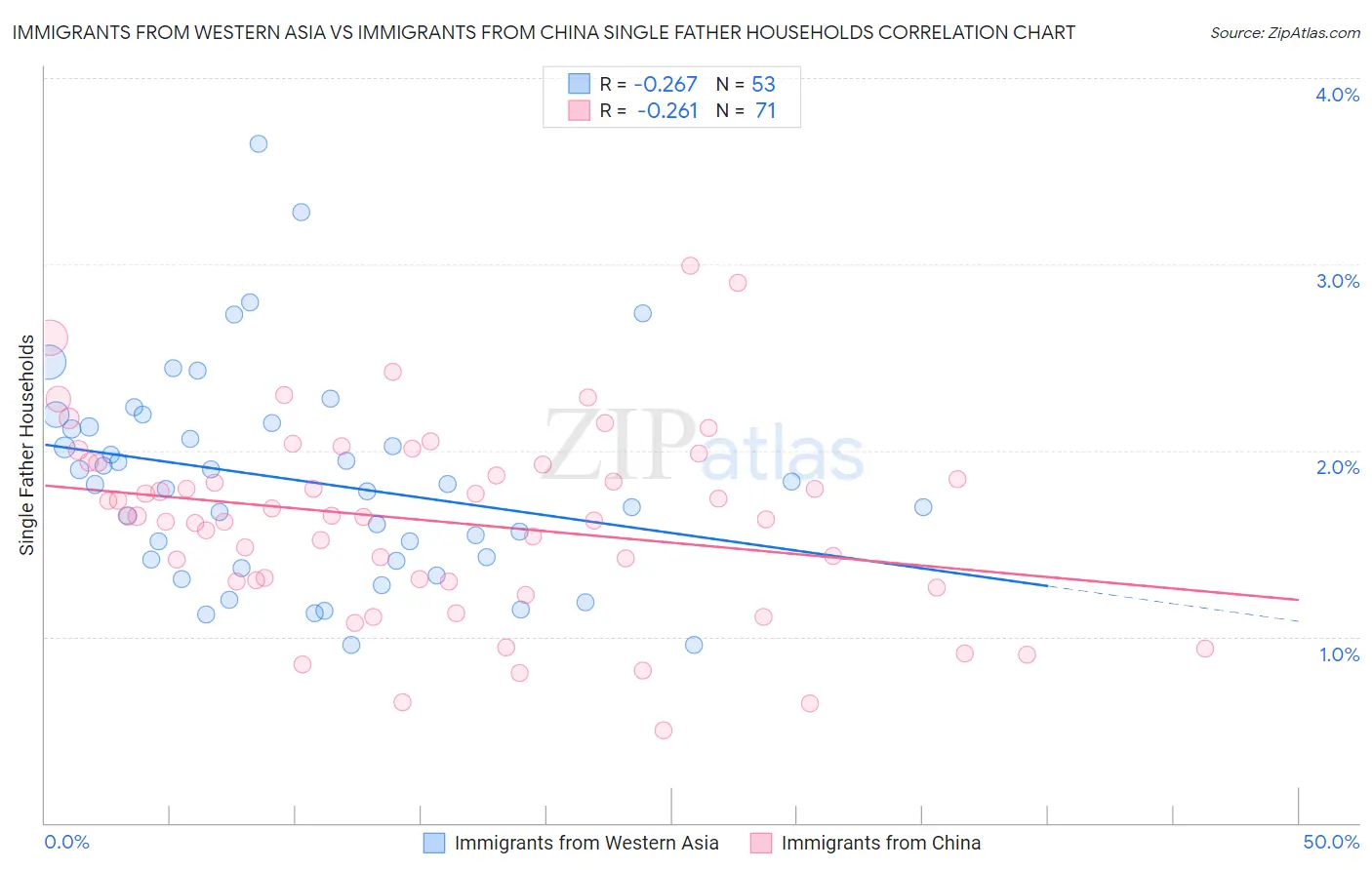 Immigrants from Western Asia vs Immigrants from China Single Father Households