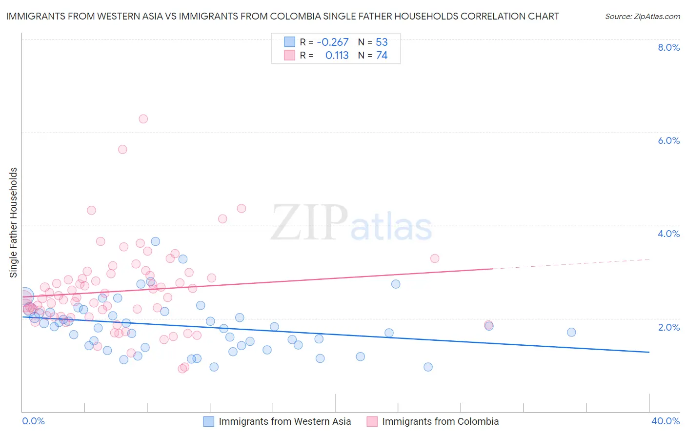Immigrants from Western Asia vs Immigrants from Colombia Single Father Households