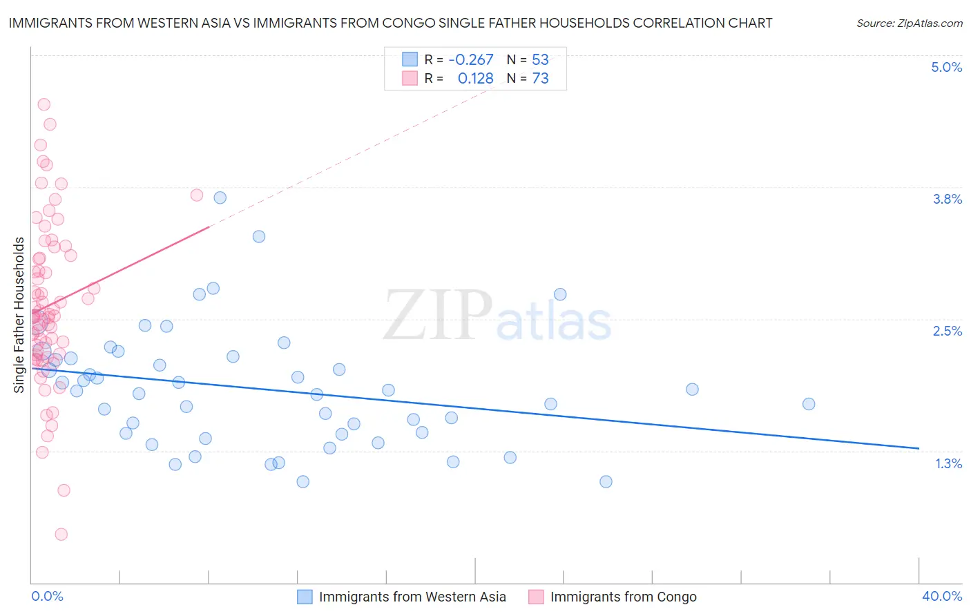 Immigrants from Western Asia vs Immigrants from Congo Single Father Households