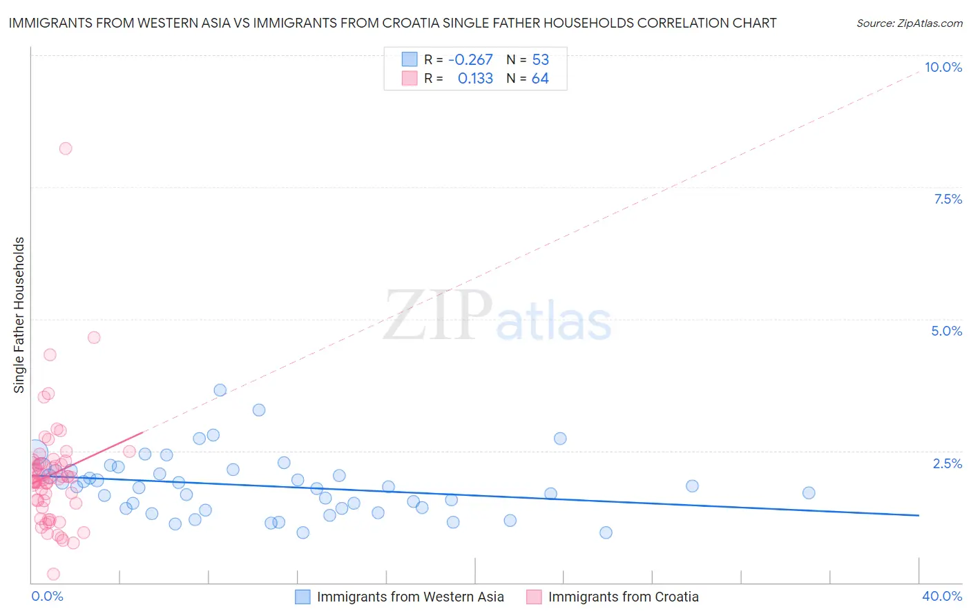 Immigrants from Western Asia vs Immigrants from Croatia Single Father Households