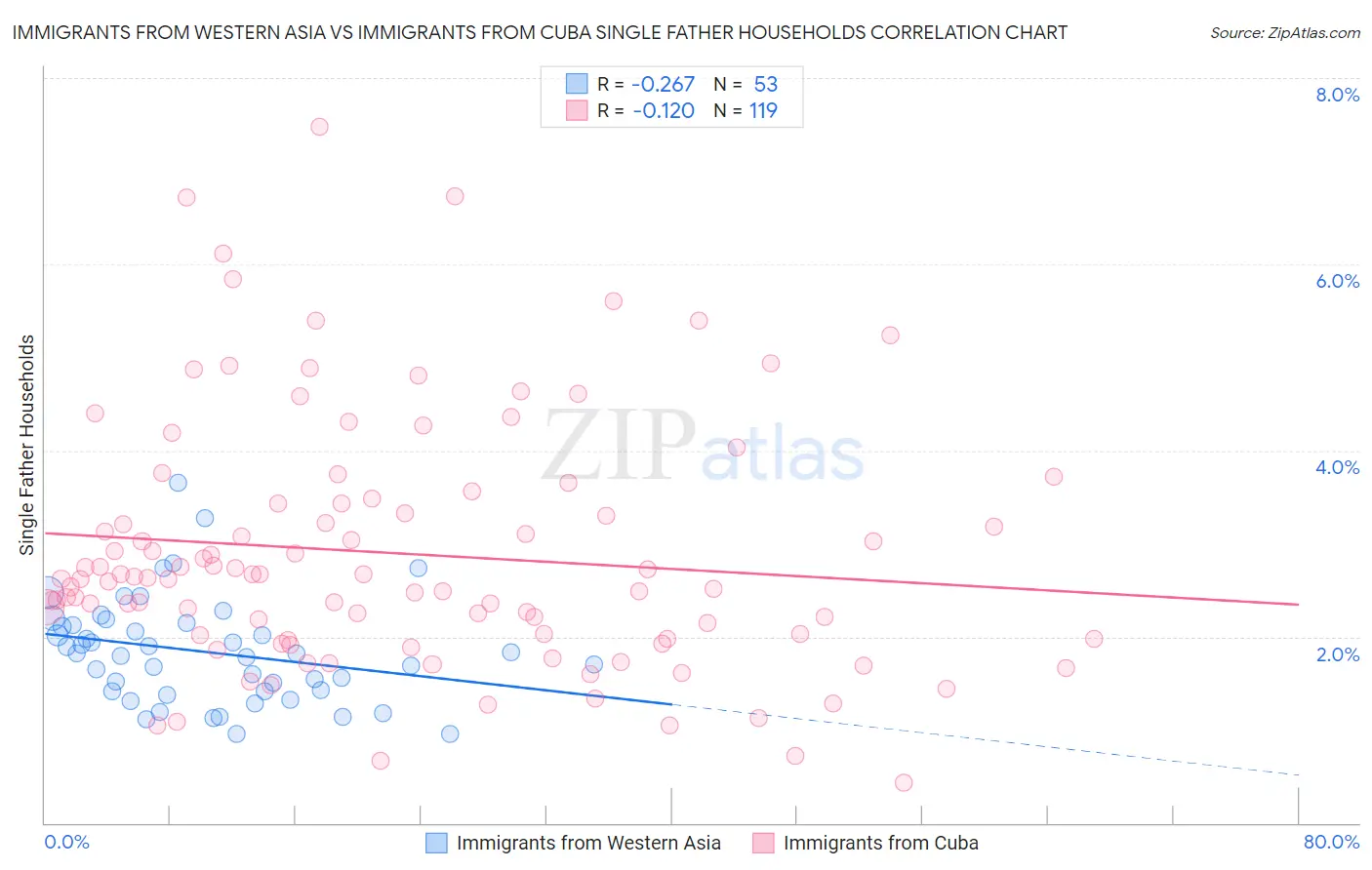 Immigrants from Western Asia vs Immigrants from Cuba Single Father Households