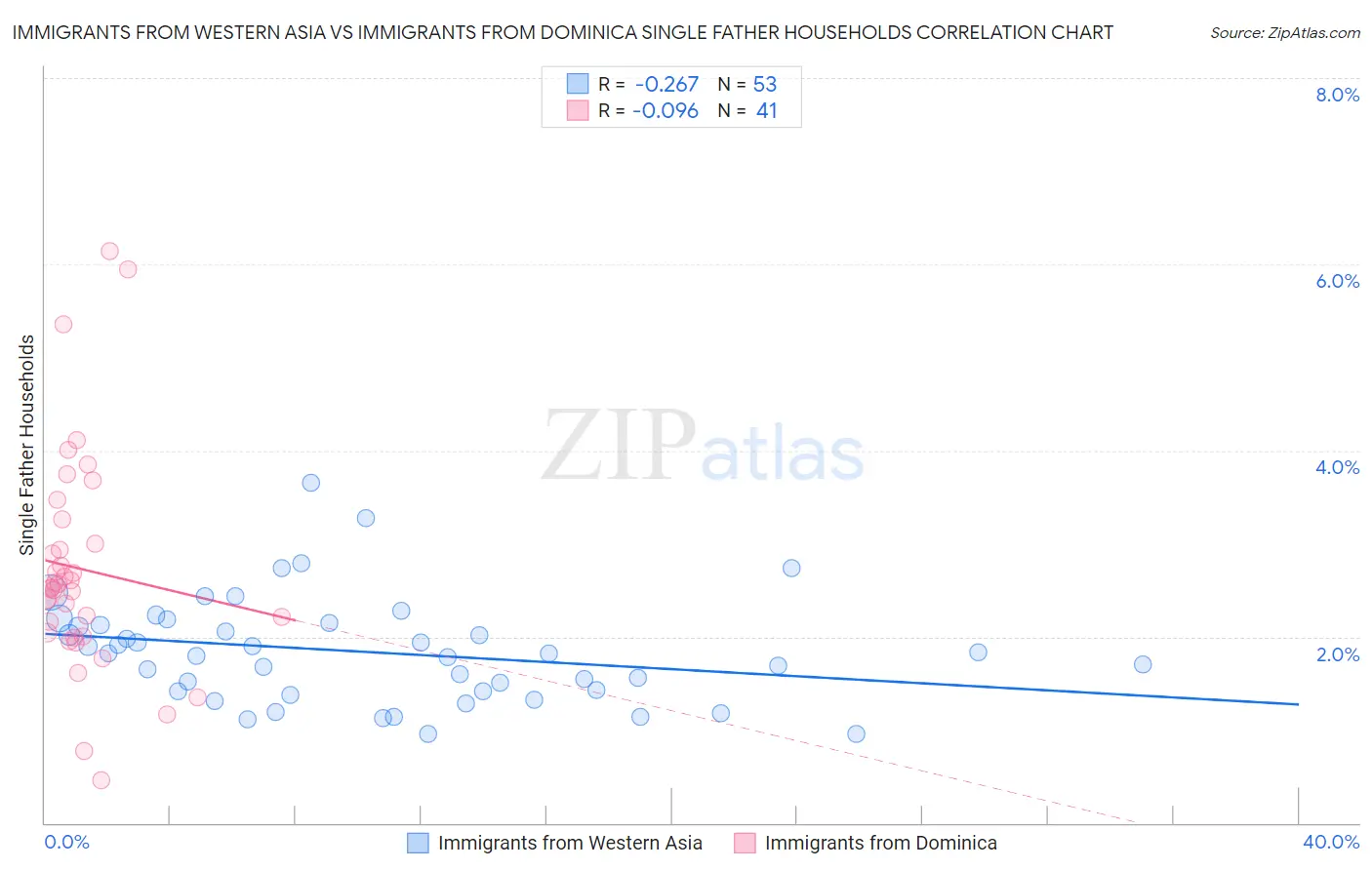 Immigrants from Western Asia vs Immigrants from Dominica Single Father Households