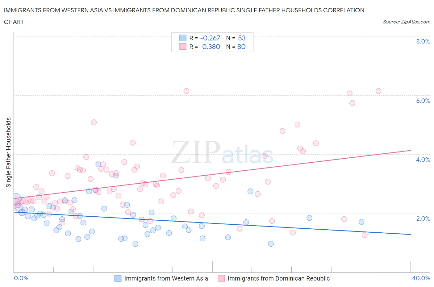 Immigrants from Western Asia vs Immigrants from Dominican Republic Single Father Households