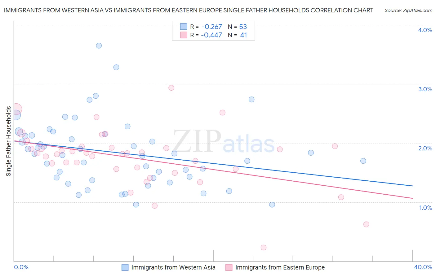 Immigrants from Western Asia vs Immigrants from Eastern Europe Single Father Households