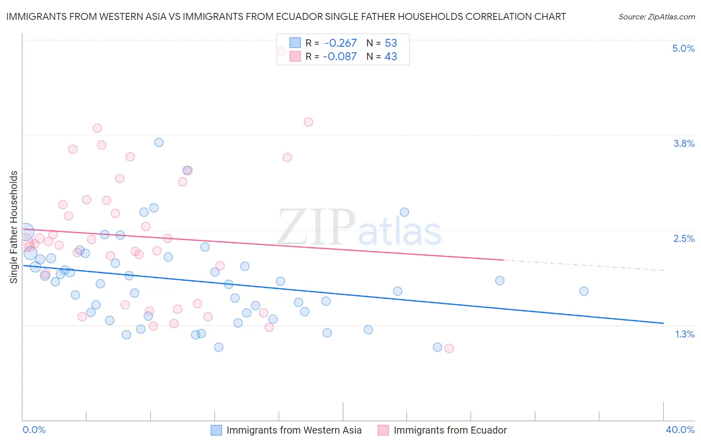 Immigrants from Western Asia vs Immigrants from Ecuador Single Father Households