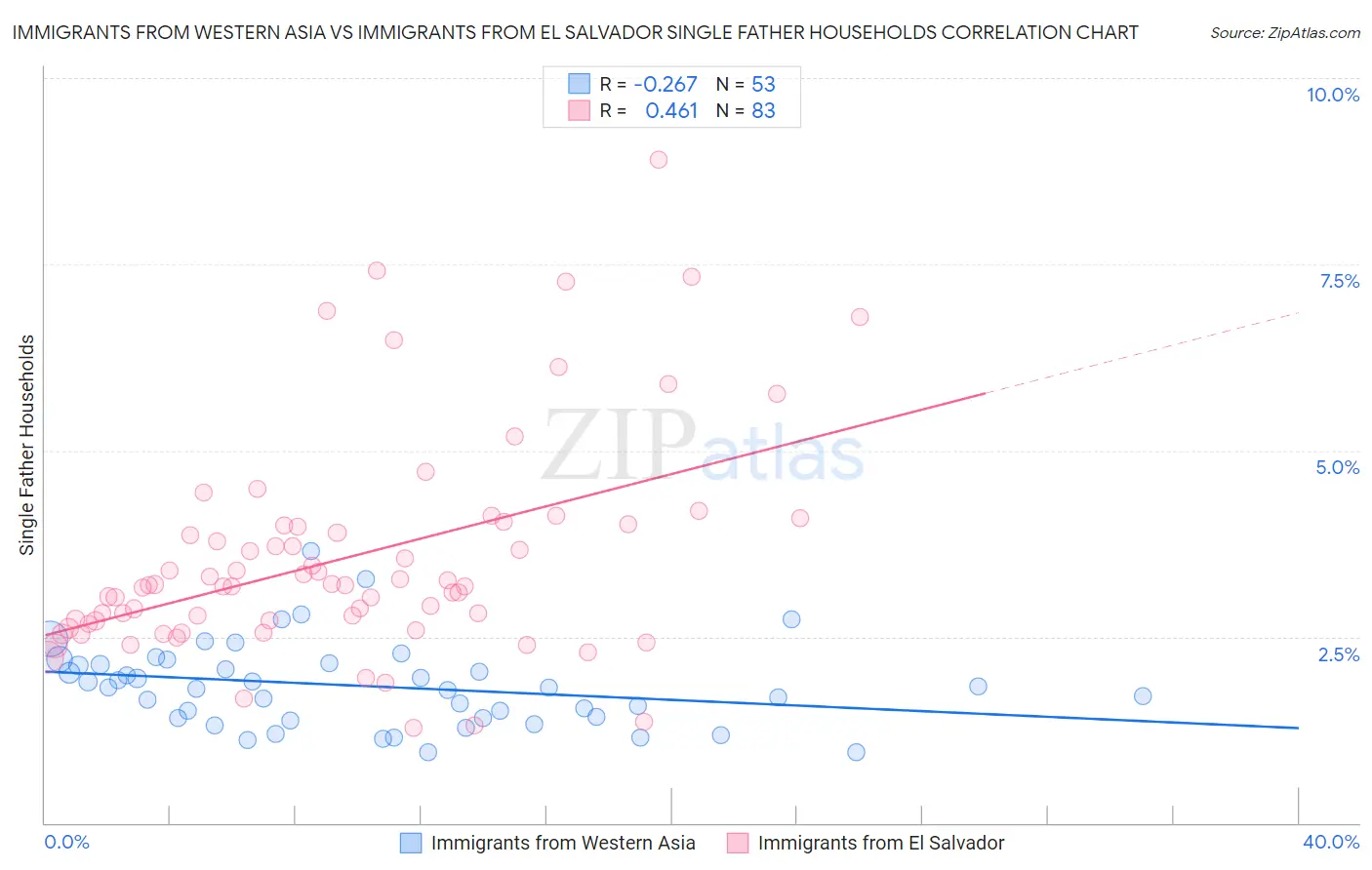 Immigrants from Western Asia vs Immigrants from El Salvador Single Father Households