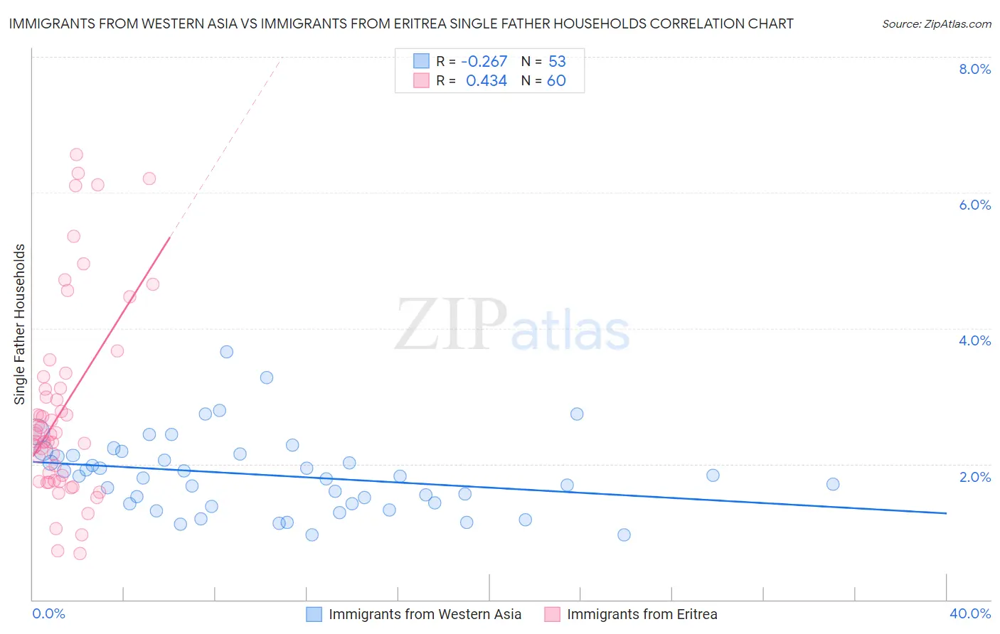Immigrants from Western Asia vs Immigrants from Eritrea Single Father Households