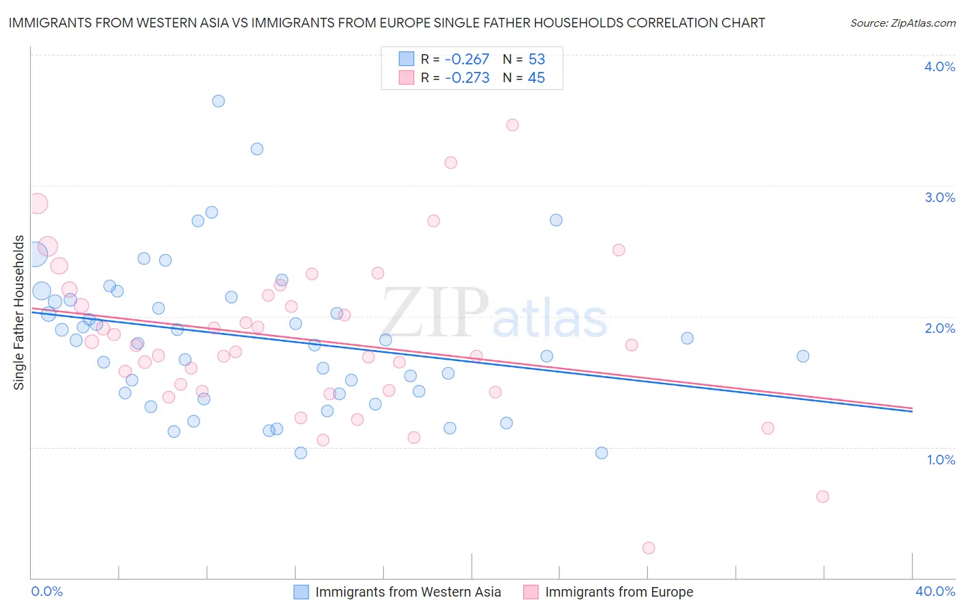 Immigrants from Western Asia vs Immigrants from Europe Single Father Households