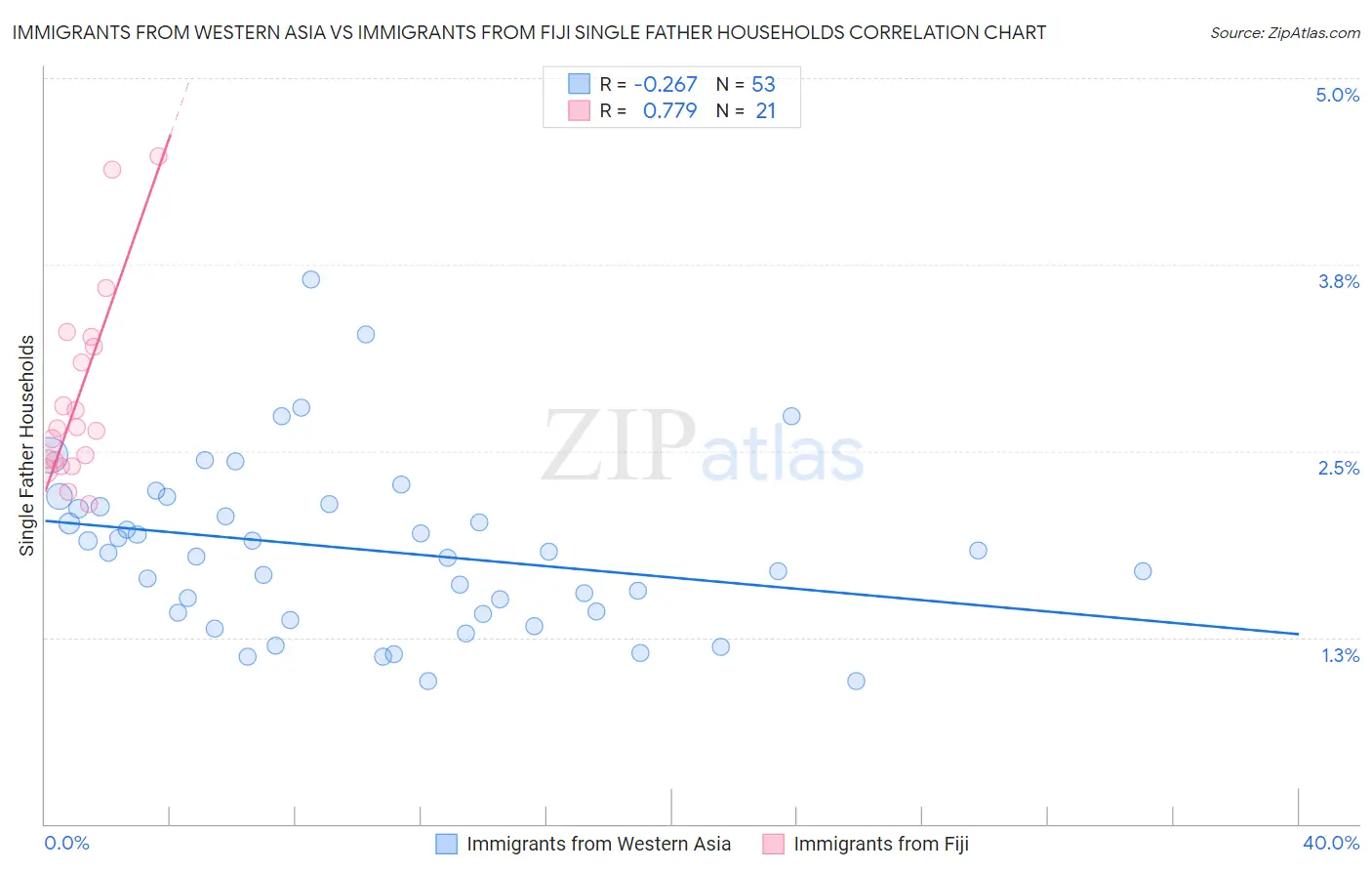 Immigrants from Western Asia vs Immigrants from Fiji Single Father Households