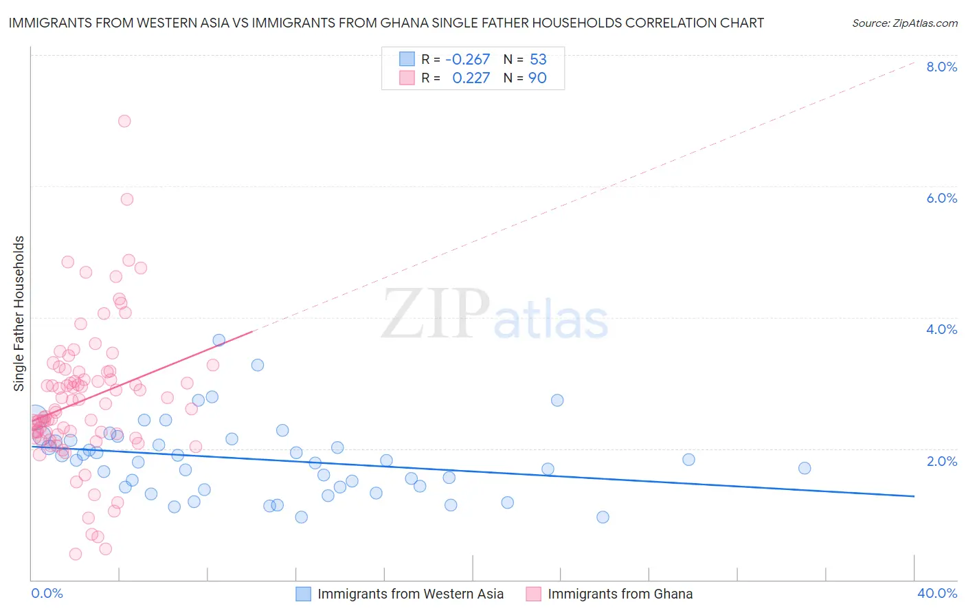 Immigrants from Western Asia vs Immigrants from Ghana Single Father Households